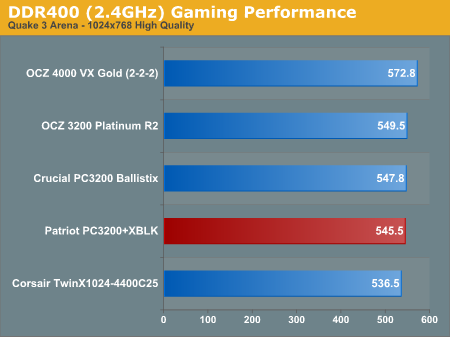 DDR400 (2.4GHz) Gaming Performance